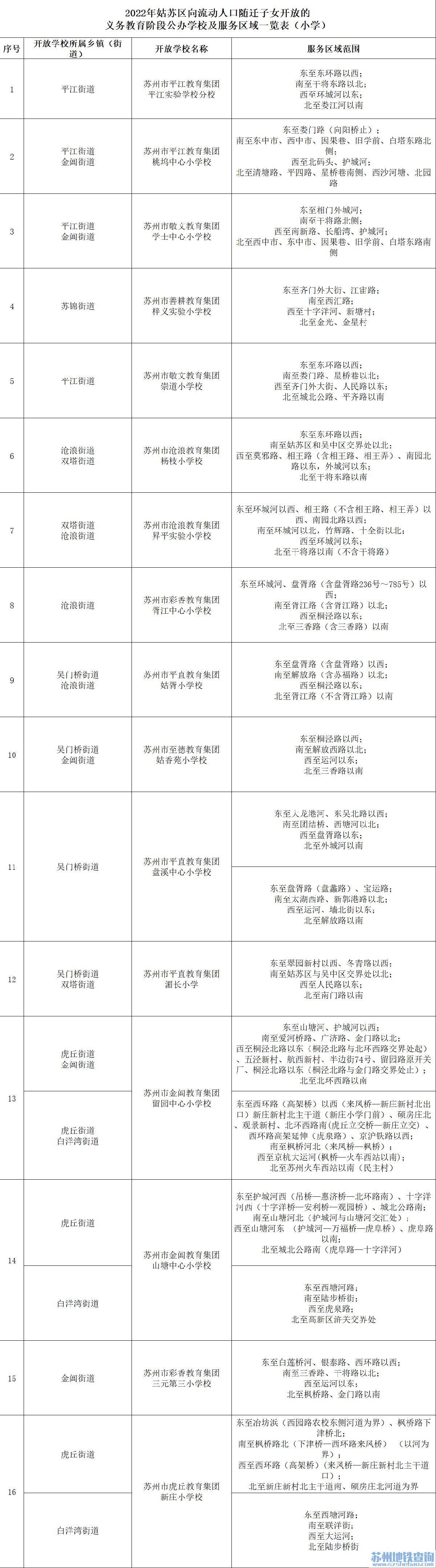2022姑苏区积分入学小学学校一览表（附学区范围）