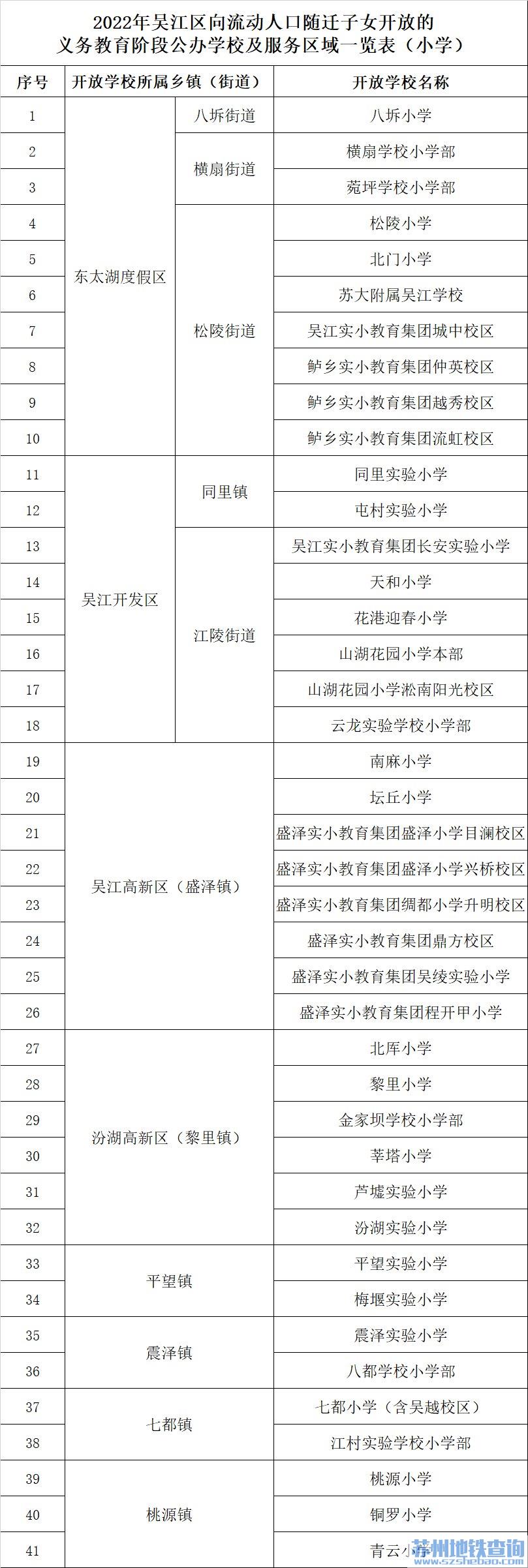 2022吴江区积分入学公办学校及服务区域一览表