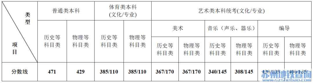 2022江苏高考第一阶段录取控制分数线